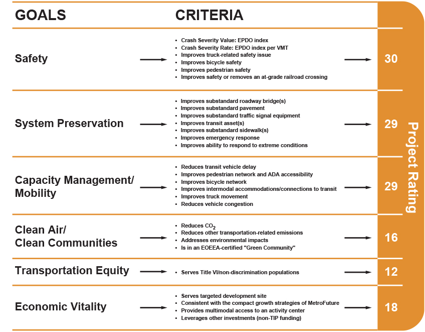 Figure 2-1: TIP Evaluation Criteria: The graphic shows the 28 evaluation criteria across the six MPO goals. The MPO uses these criteria to score TIP projects.